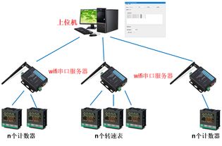工業(yè)儀器儀表串口網(wǎng)絡(luò)通信上位機(jī)軟件定制開發(fā) 一個(gè)典型項(xiàng)目案例剖析